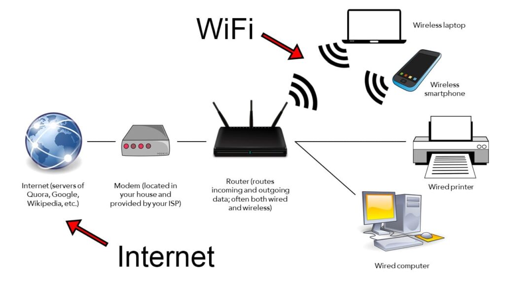 What is the Difference Between WiFi and the Internet 1