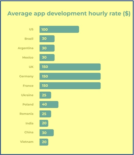 app development